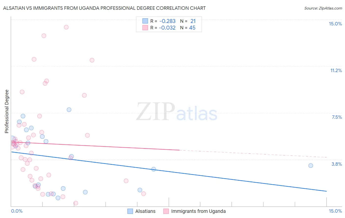 Alsatian vs Immigrants from Uganda Professional Degree