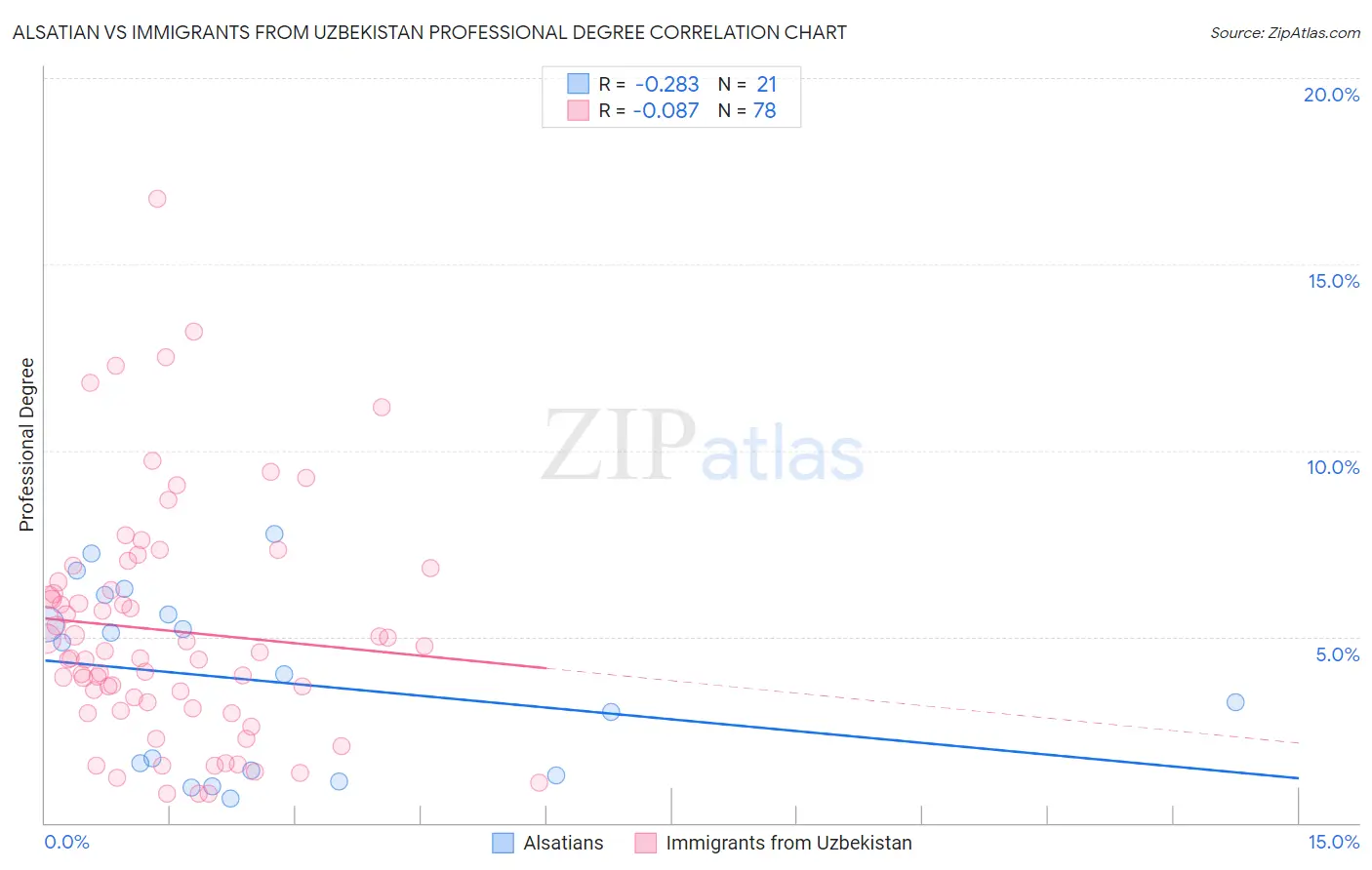 Alsatian vs Immigrants from Uzbekistan Professional Degree