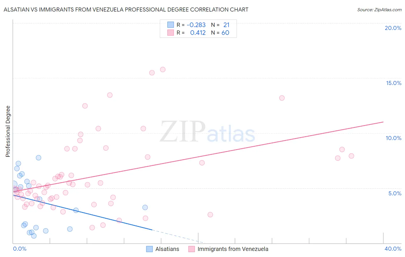 Alsatian vs Immigrants from Venezuela Professional Degree