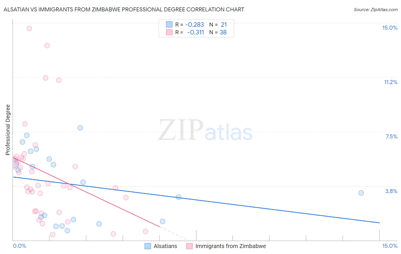 Alsatian vs Immigrants from Zimbabwe Professional Degree