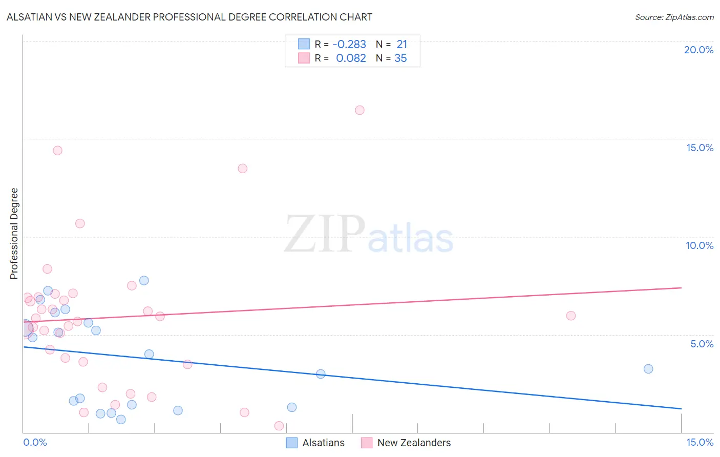 Alsatian vs New Zealander Professional Degree