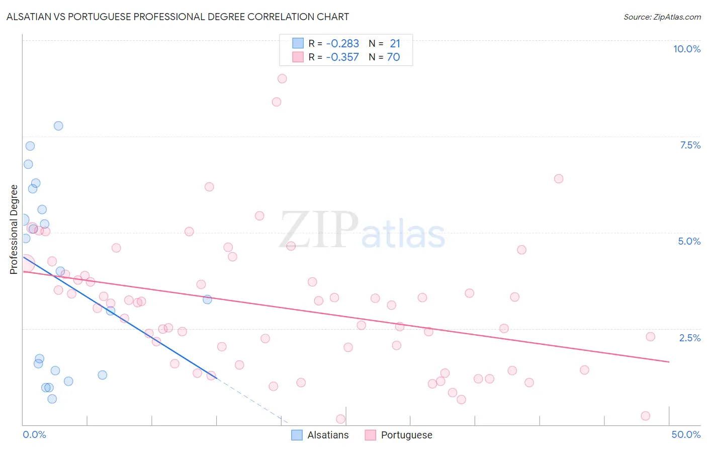 Alsatian vs Portuguese Professional Degree