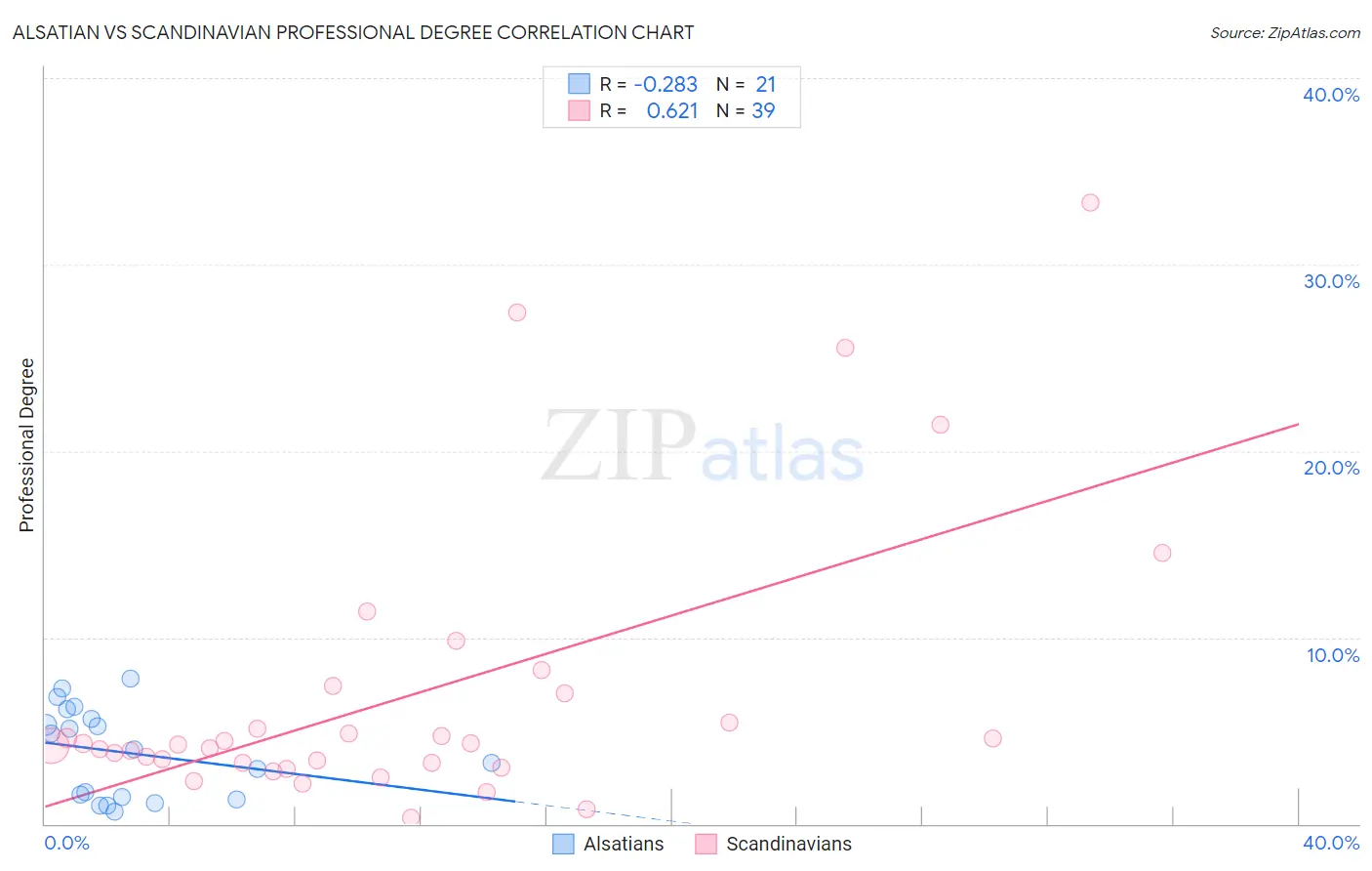 Alsatian vs Scandinavian Professional Degree