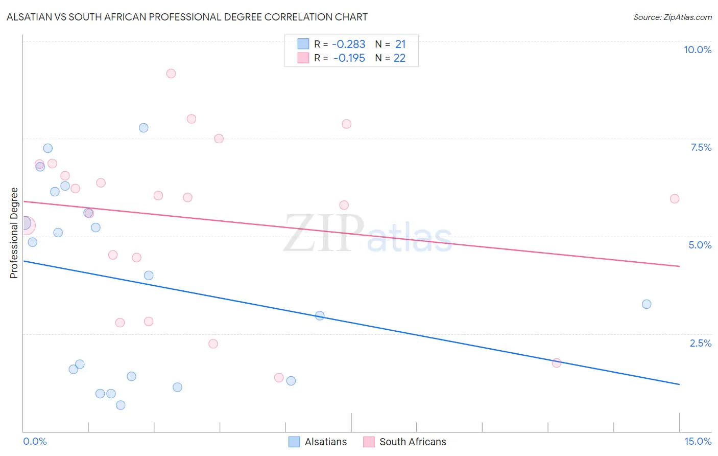 Alsatian vs South African Professional Degree