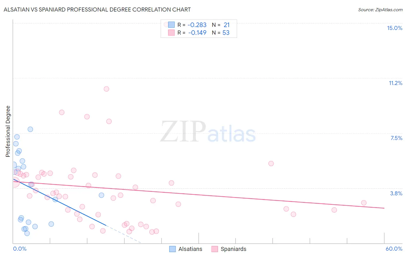 Alsatian vs Spaniard Professional Degree