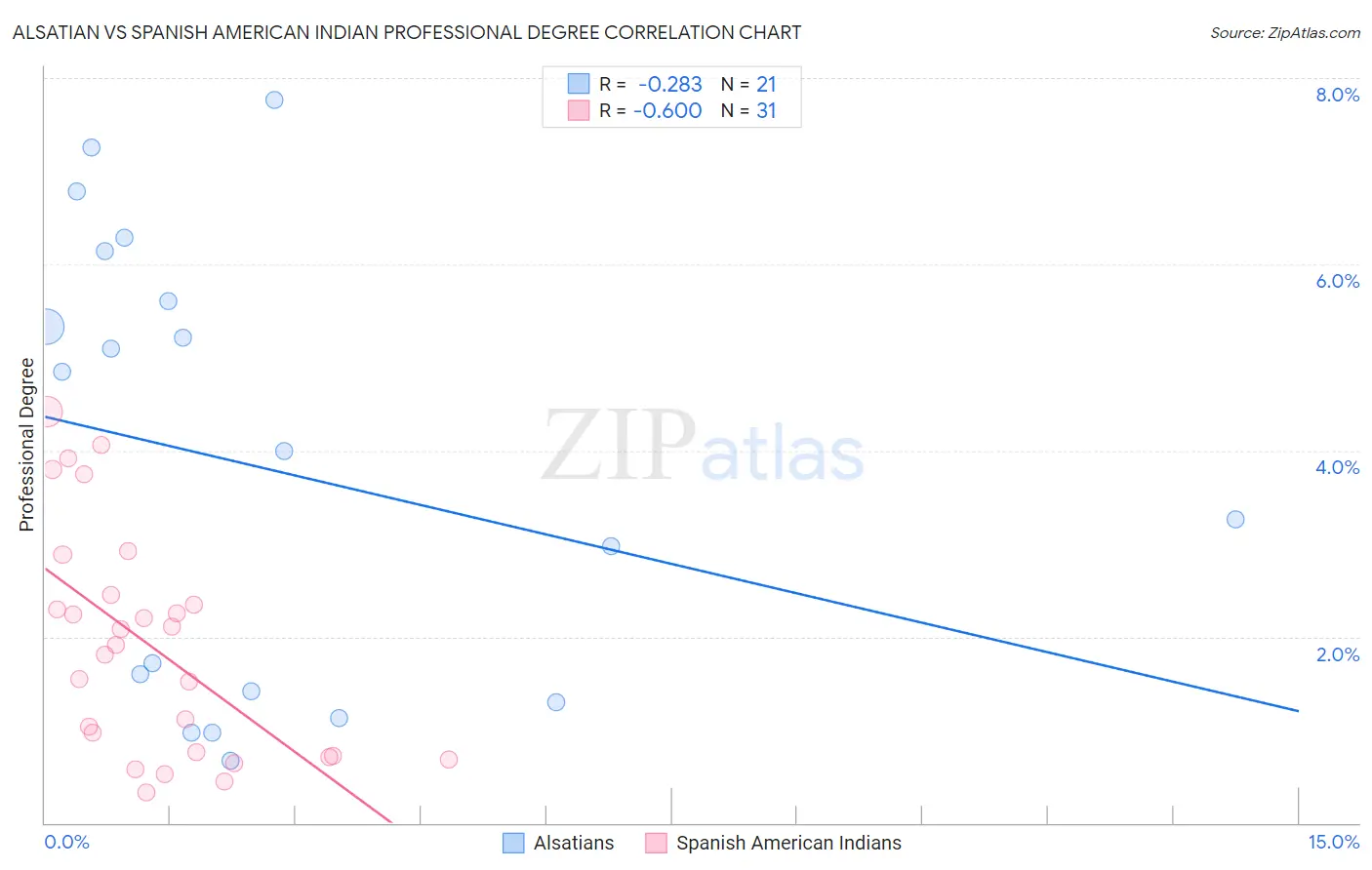 Alsatian vs Spanish American Indian Professional Degree