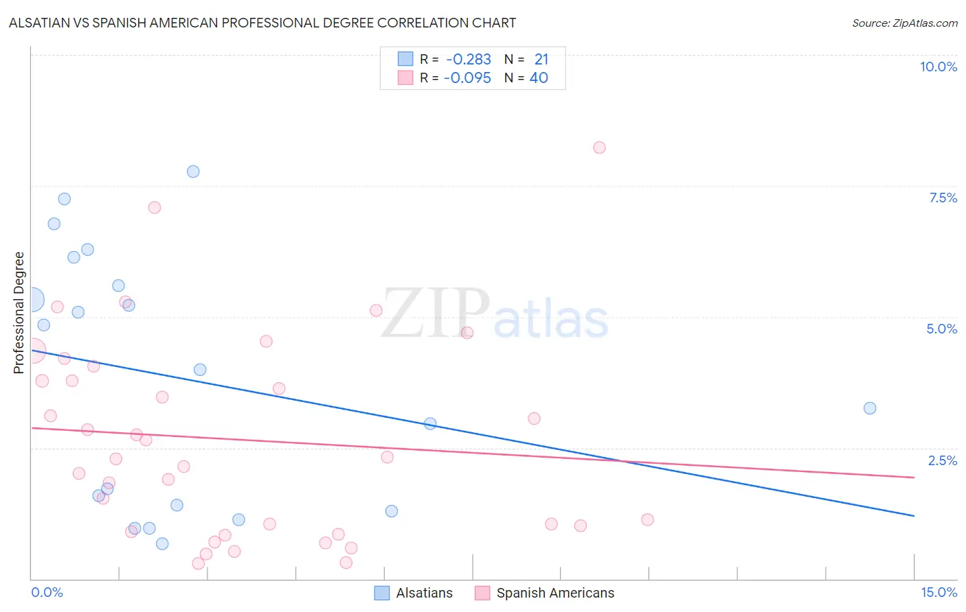 Alsatian vs Spanish American Professional Degree