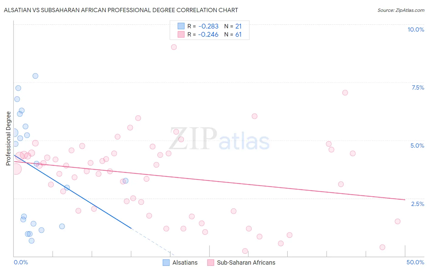 Alsatian vs Subsaharan African Professional Degree