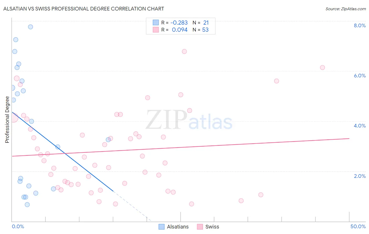 Alsatian vs Swiss Professional Degree