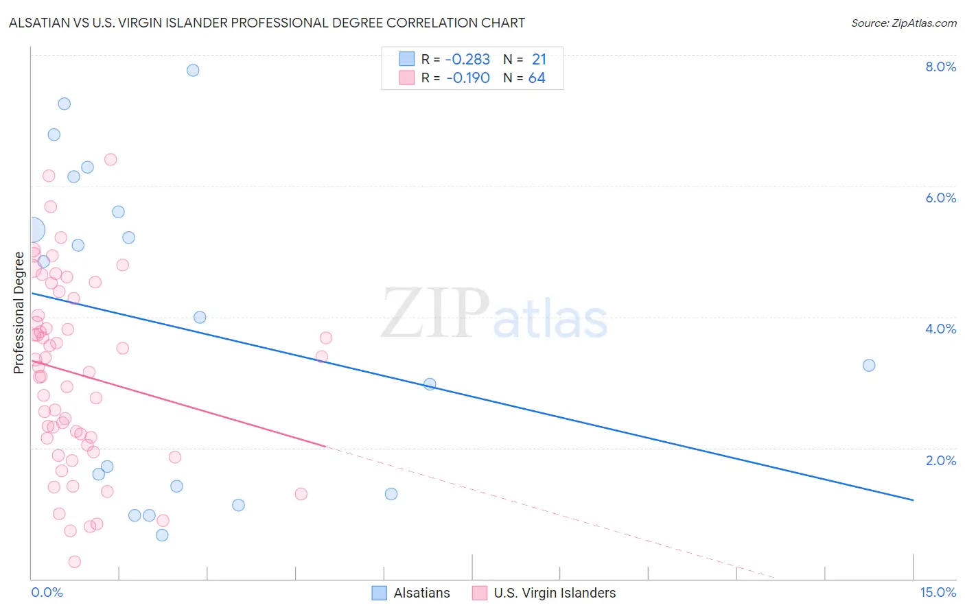 Alsatian vs U.S. Virgin Islander Professional Degree