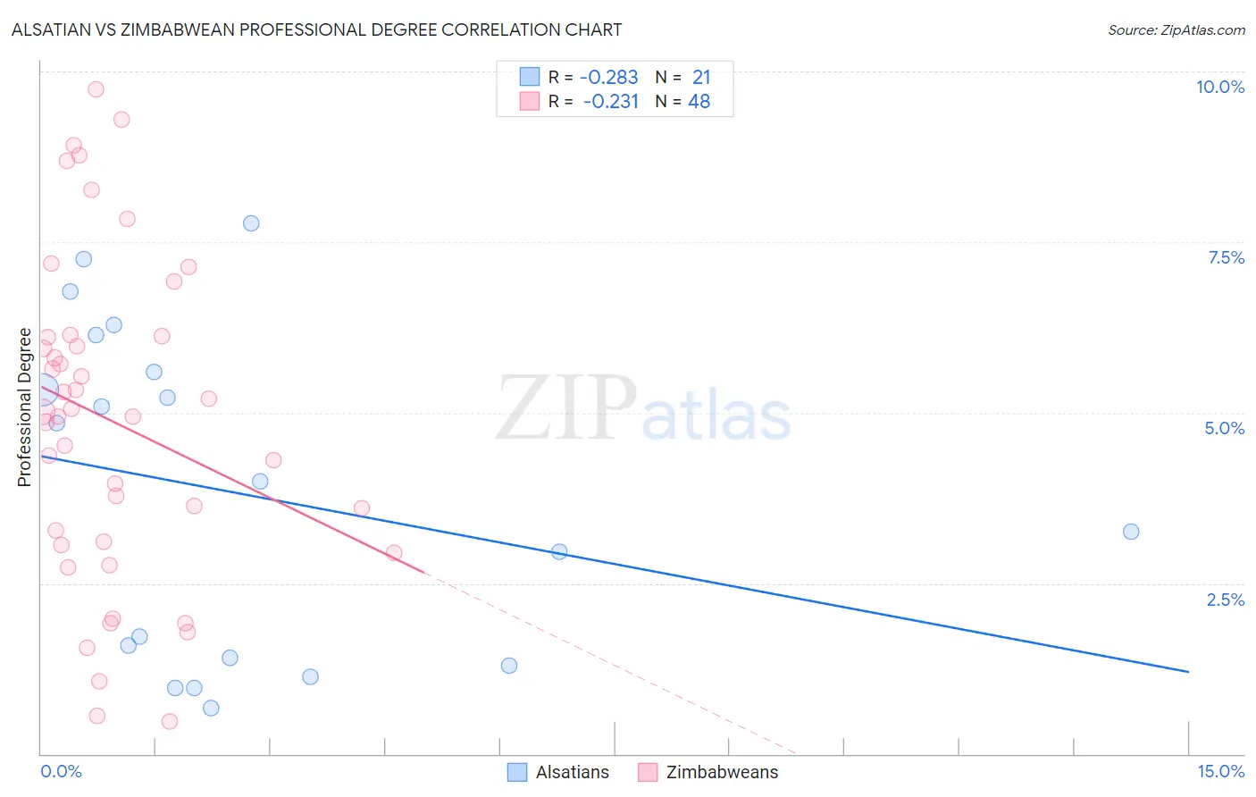 Alsatian vs Zimbabwean Professional Degree