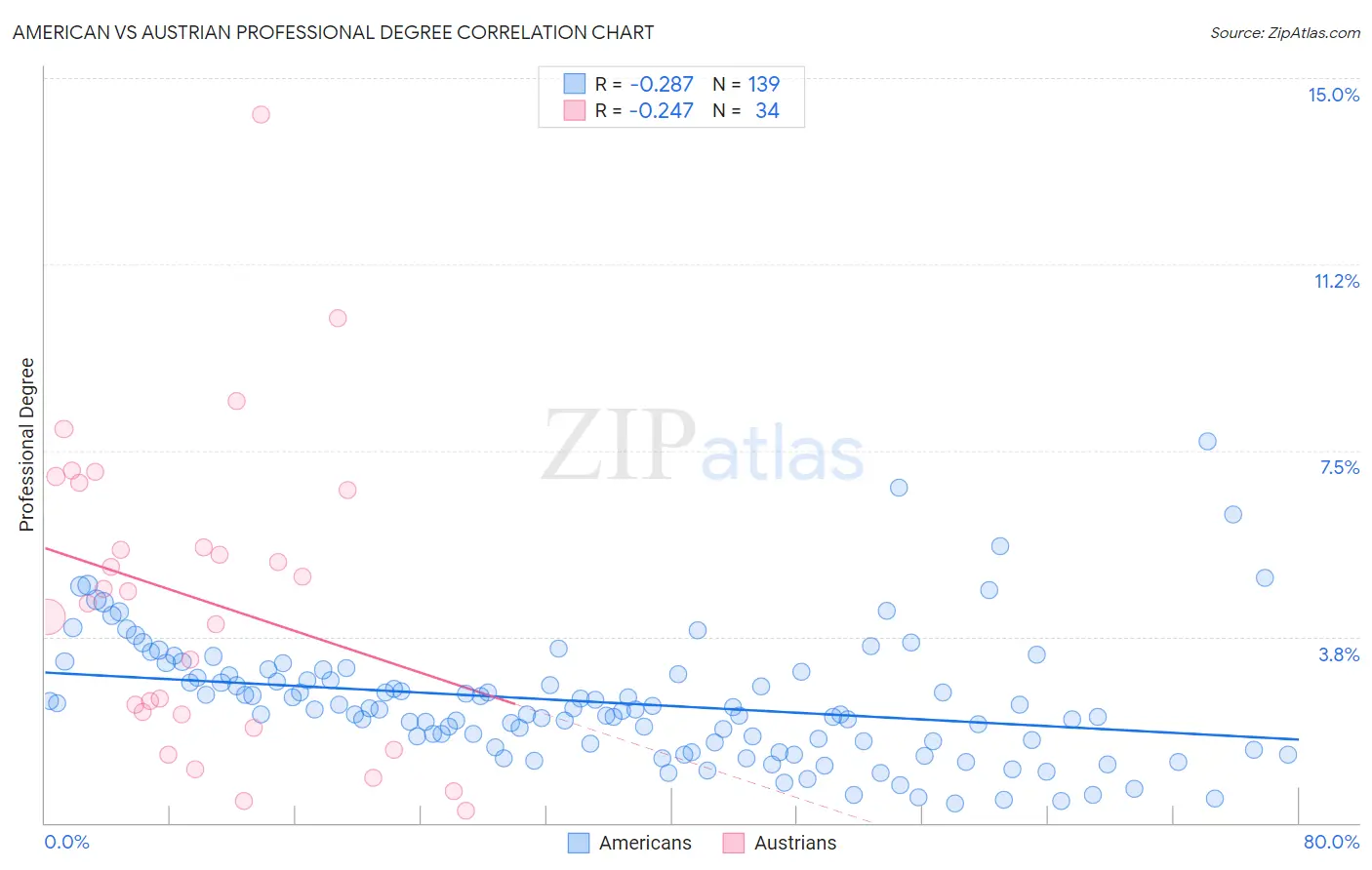 American vs Austrian Professional Degree