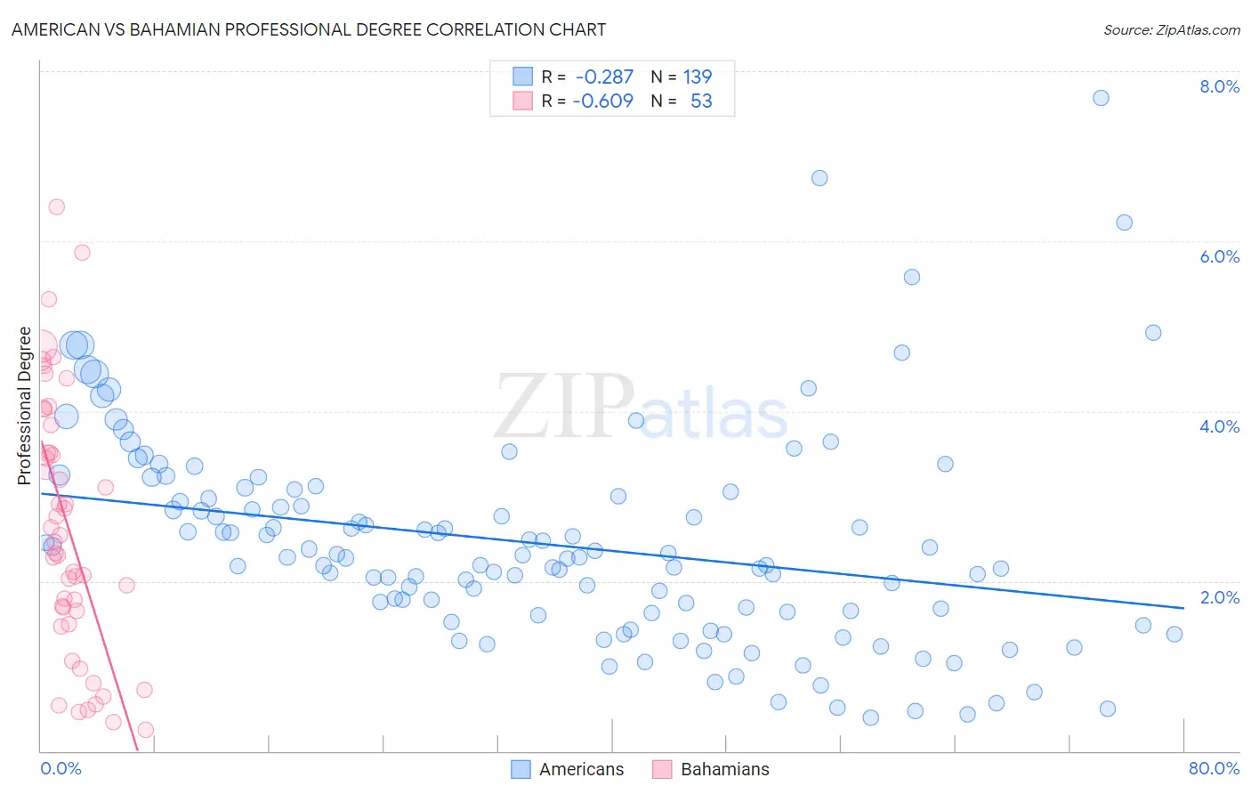 American vs Bahamian Professional Degree