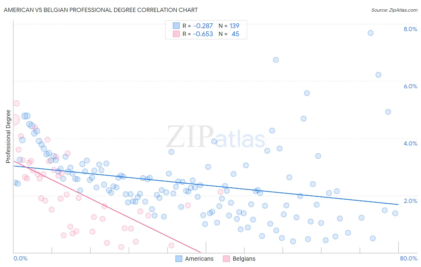 American vs Belgian Professional Degree