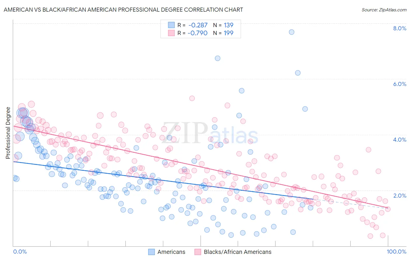 American vs Black/African American Professional Degree