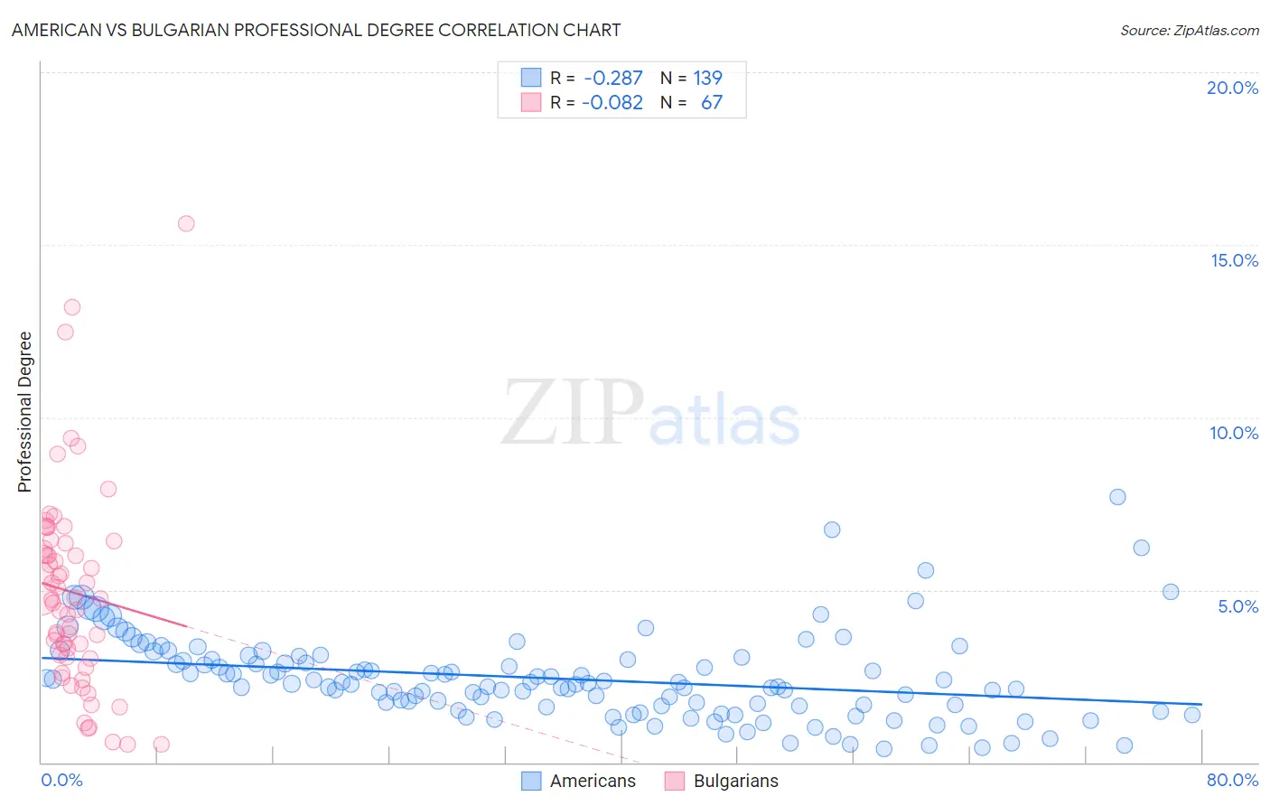 American vs Bulgarian Professional Degree