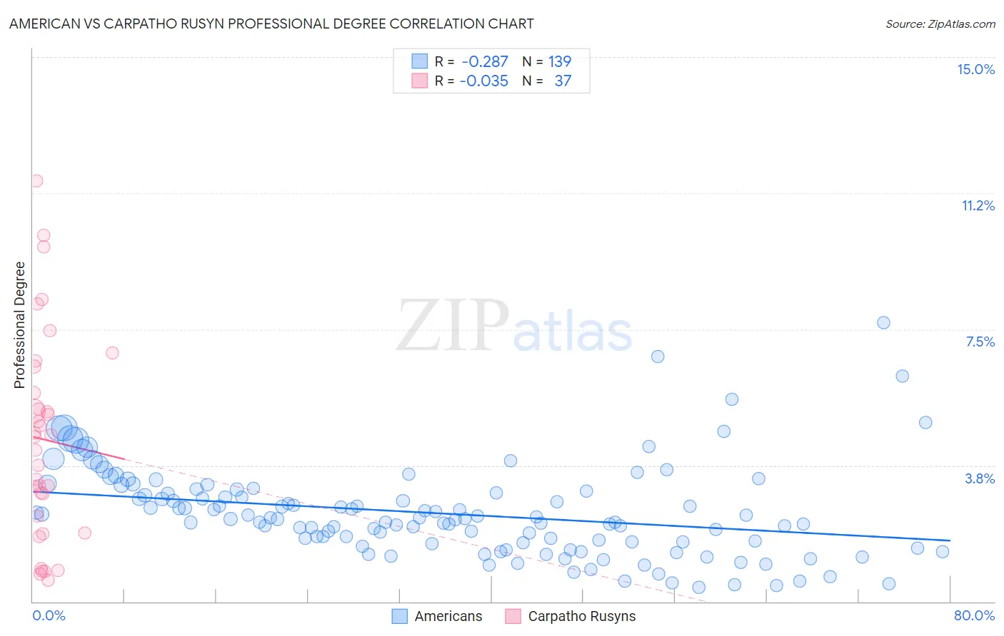 American vs Carpatho Rusyn Professional Degree