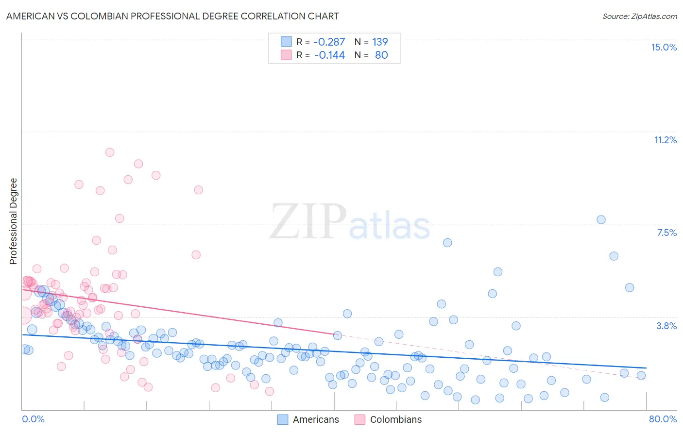 American vs Colombian Professional Degree