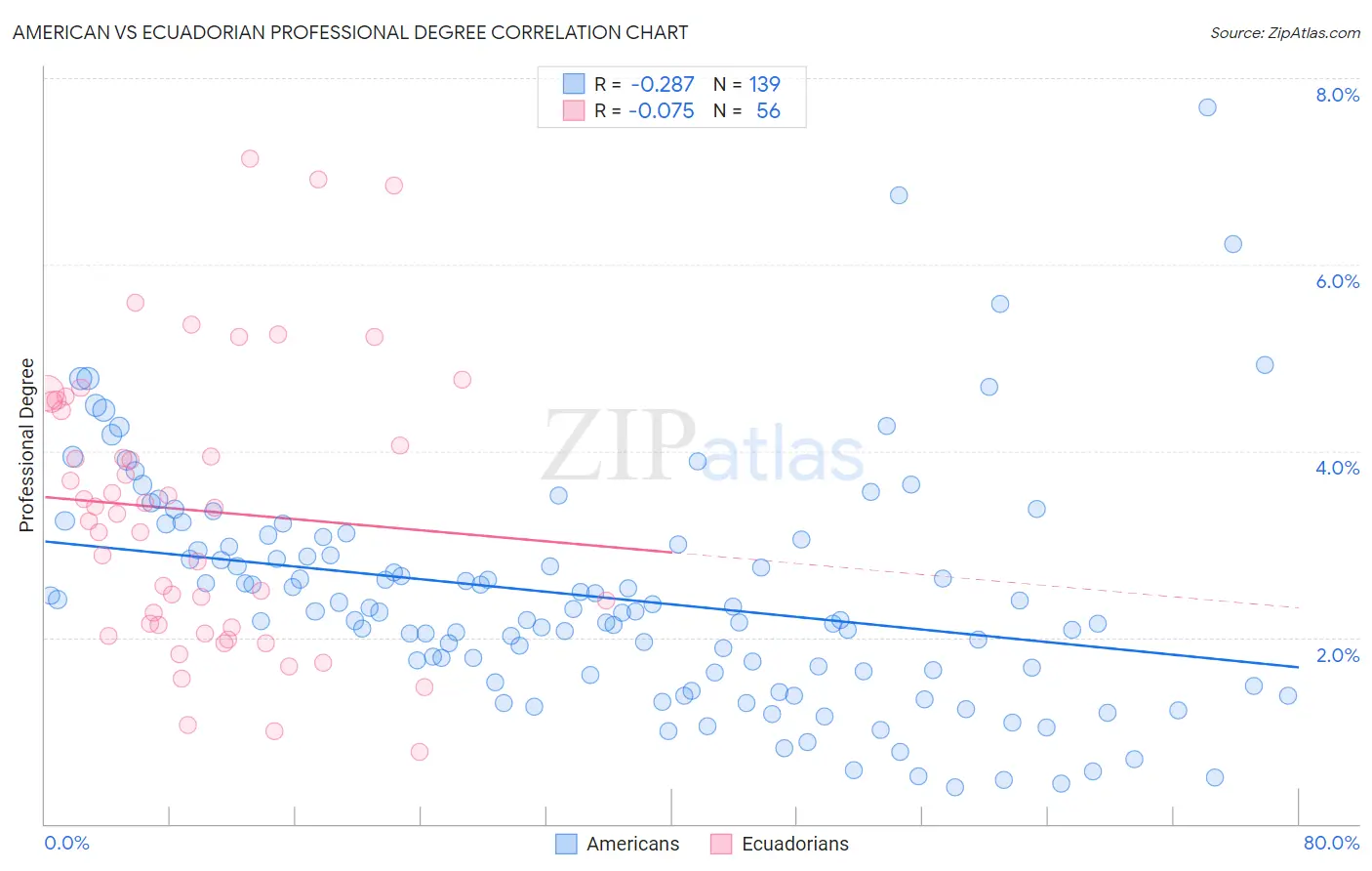 American vs Ecuadorian Professional Degree