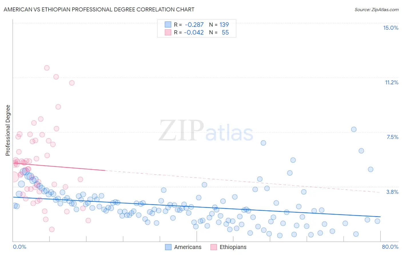 American vs Ethiopian Professional Degree