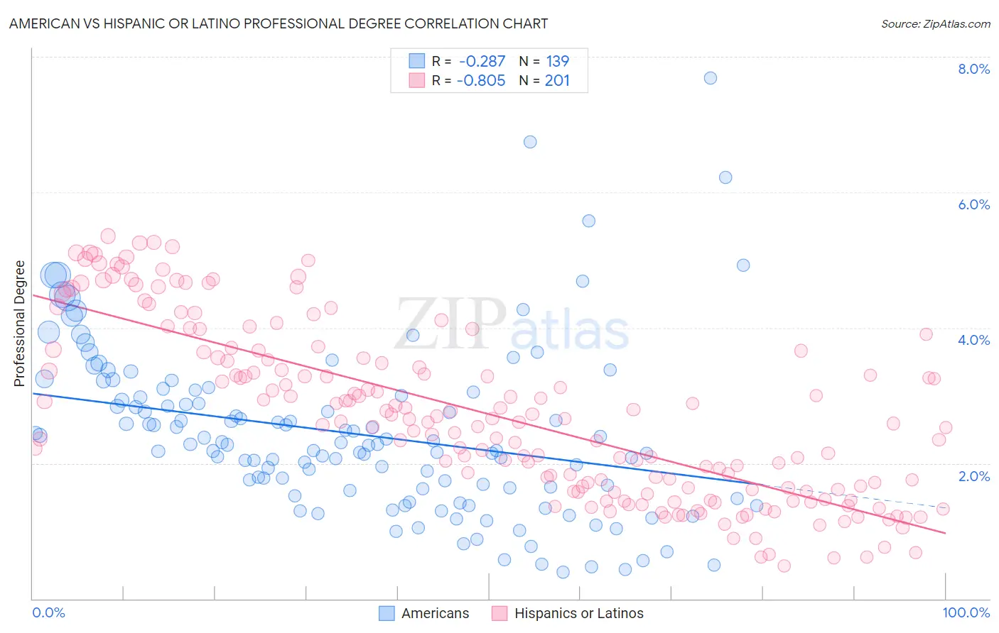 American vs Hispanic or Latino Professional Degree