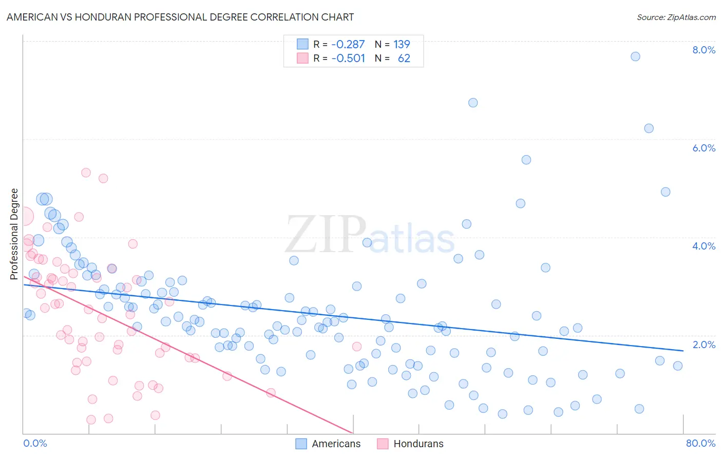 American vs Honduran Professional Degree