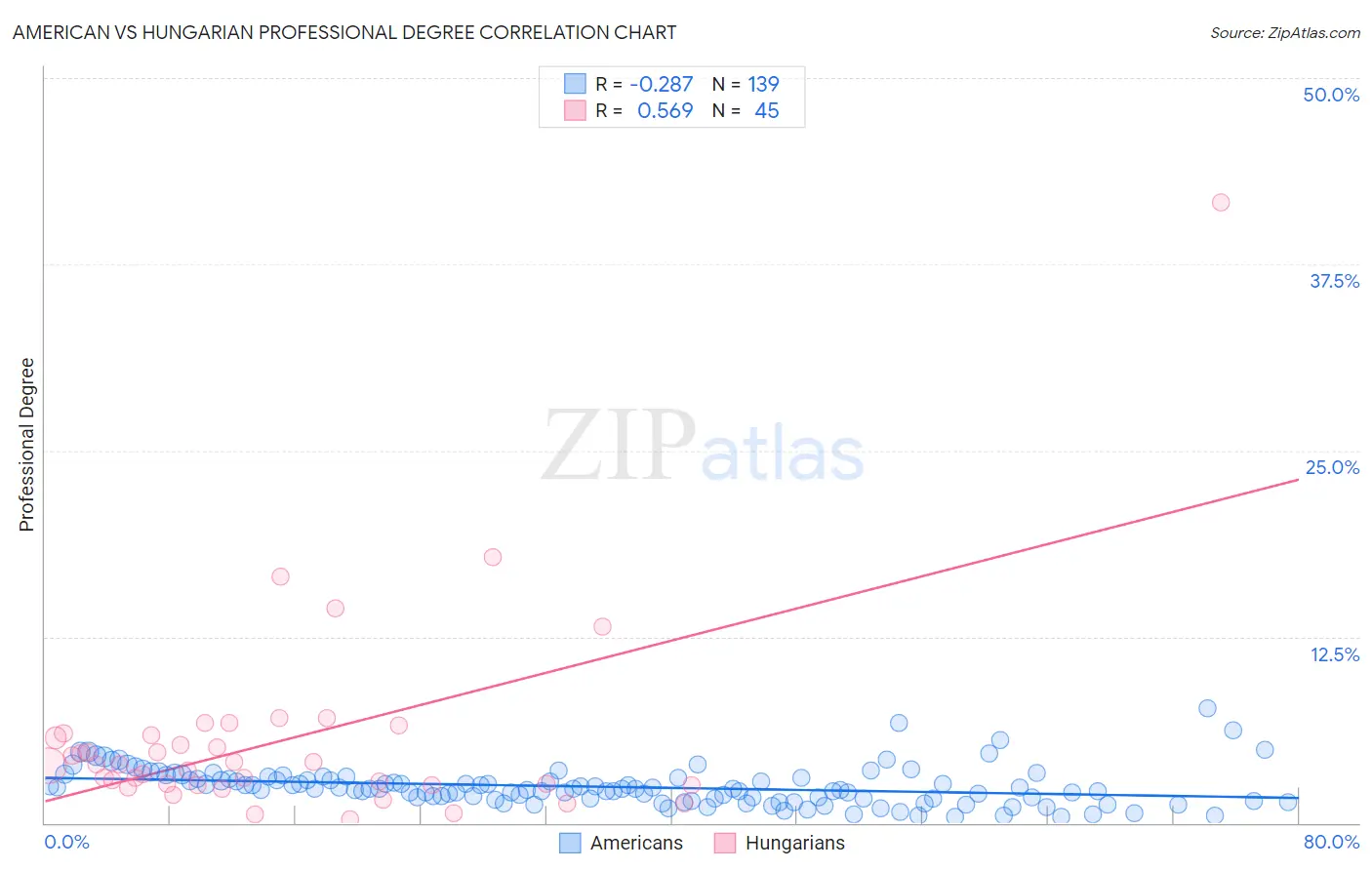 American vs Hungarian Professional Degree