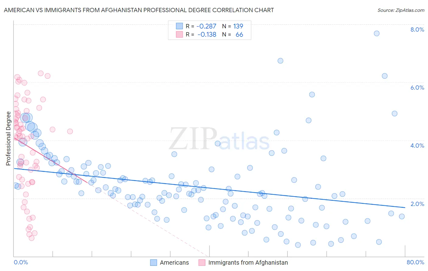 American vs Immigrants from Afghanistan Professional Degree