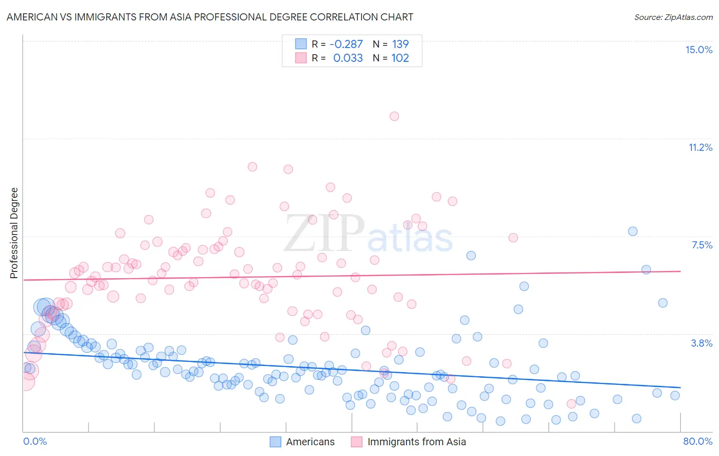 American vs Immigrants from Asia Professional Degree