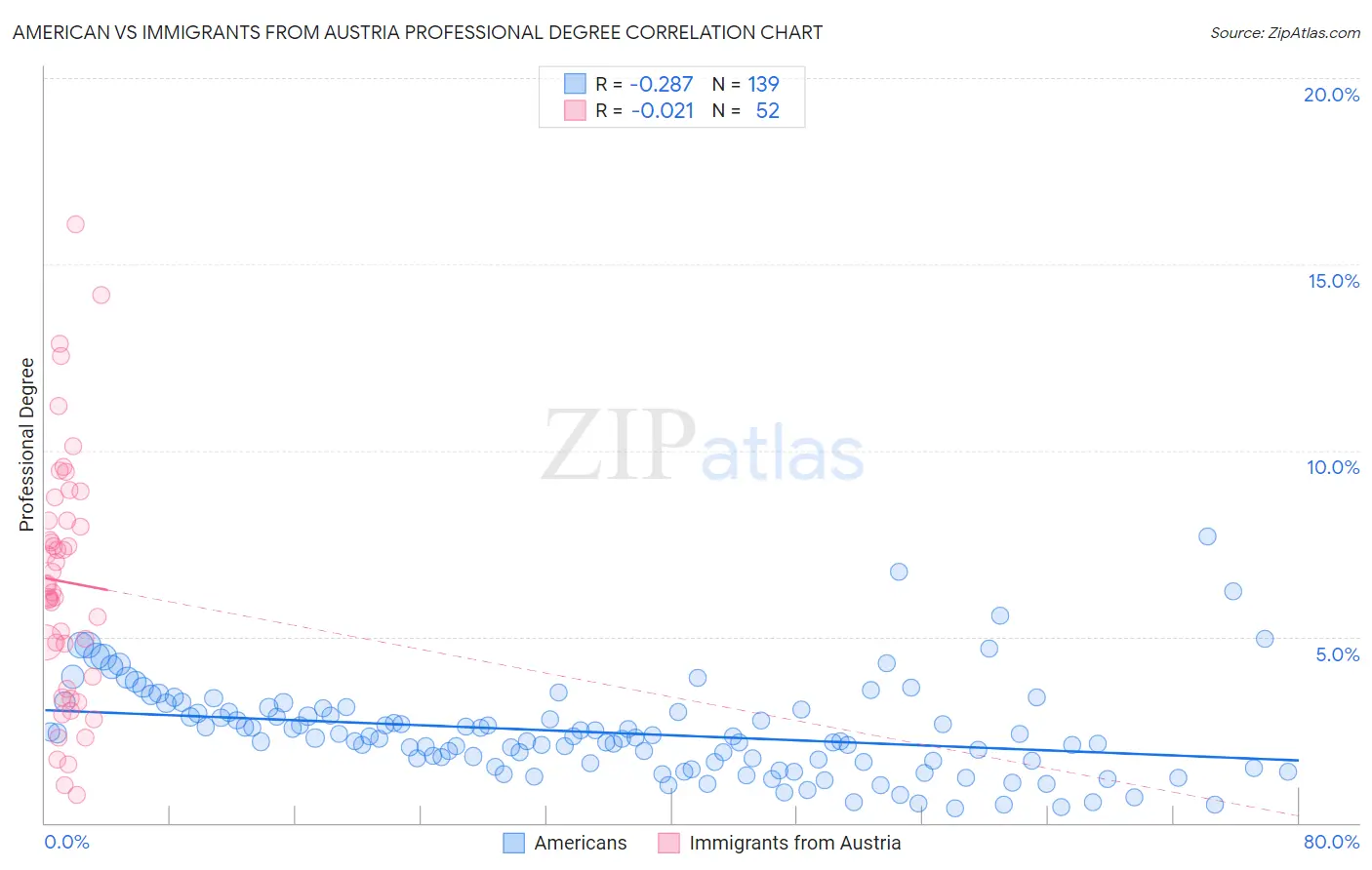 American vs Immigrants from Austria Professional Degree