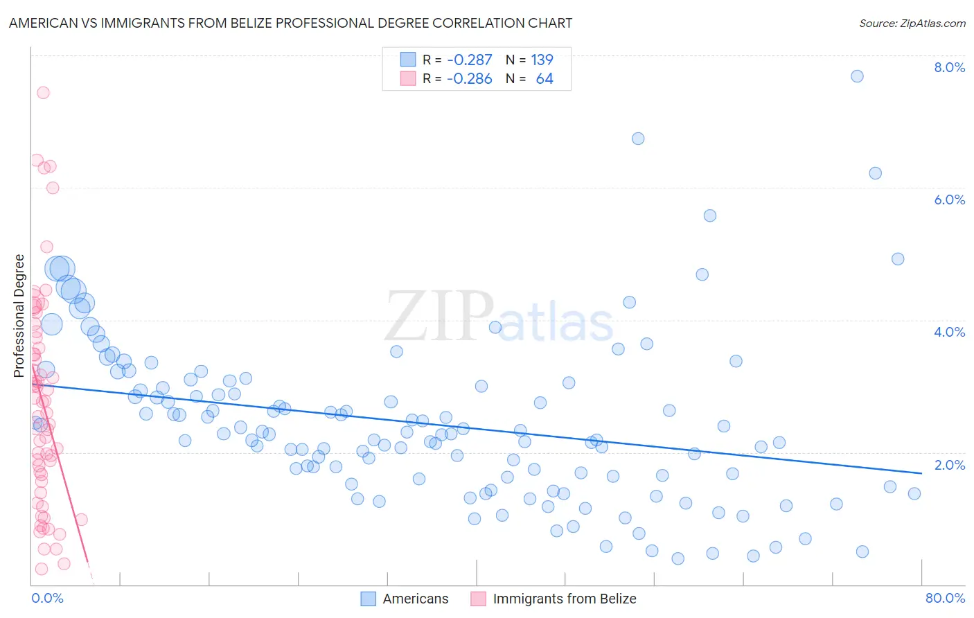 American vs Immigrants from Belize Professional Degree