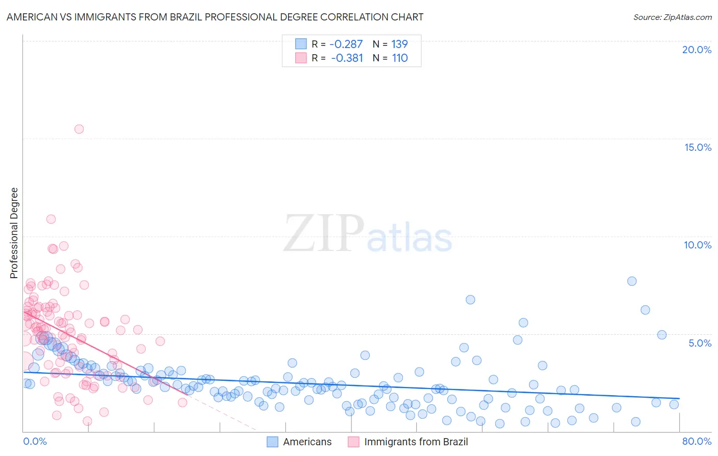 American vs Immigrants from Brazil Professional Degree
