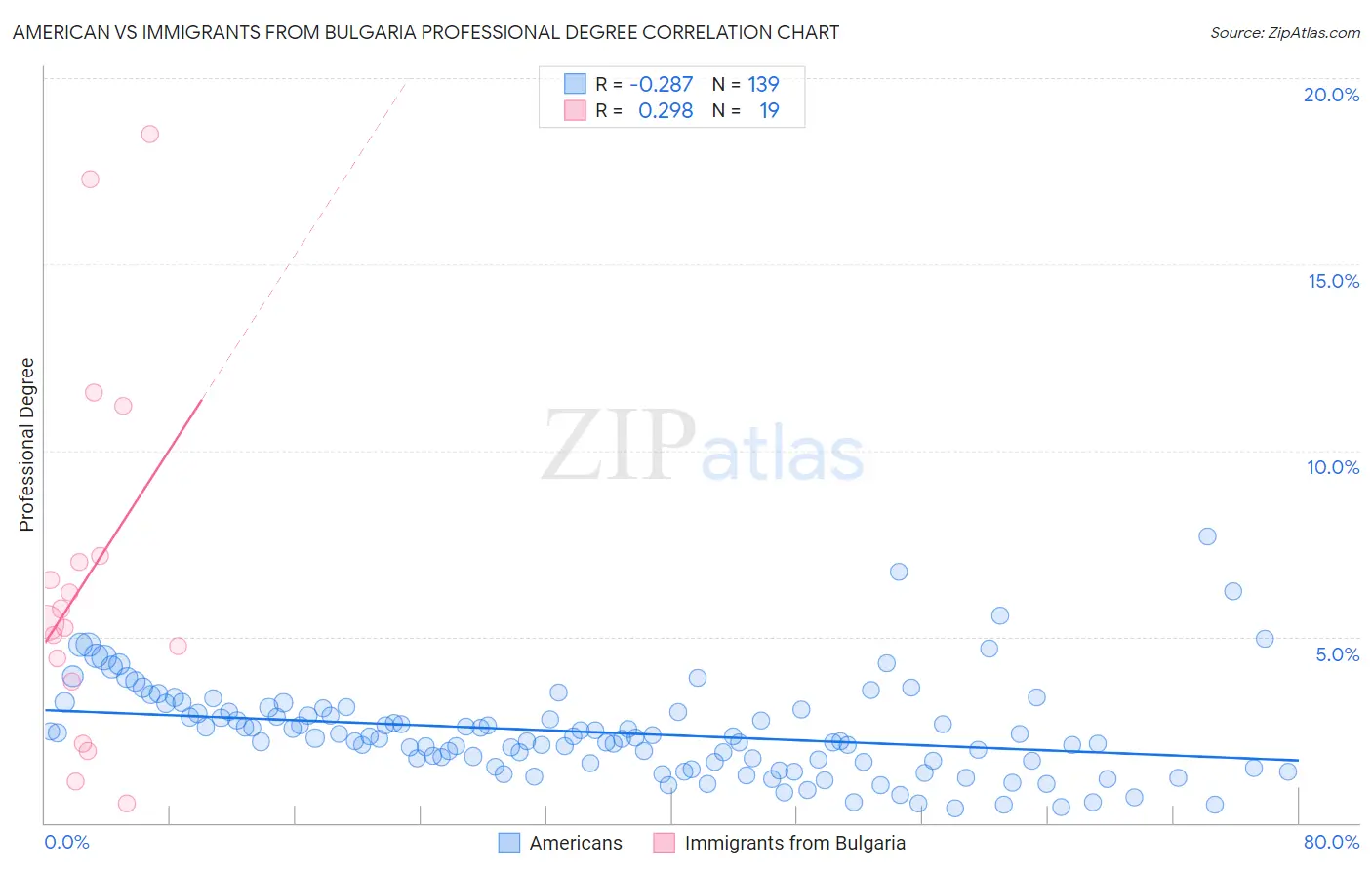 American vs Immigrants from Bulgaria Professional Degree