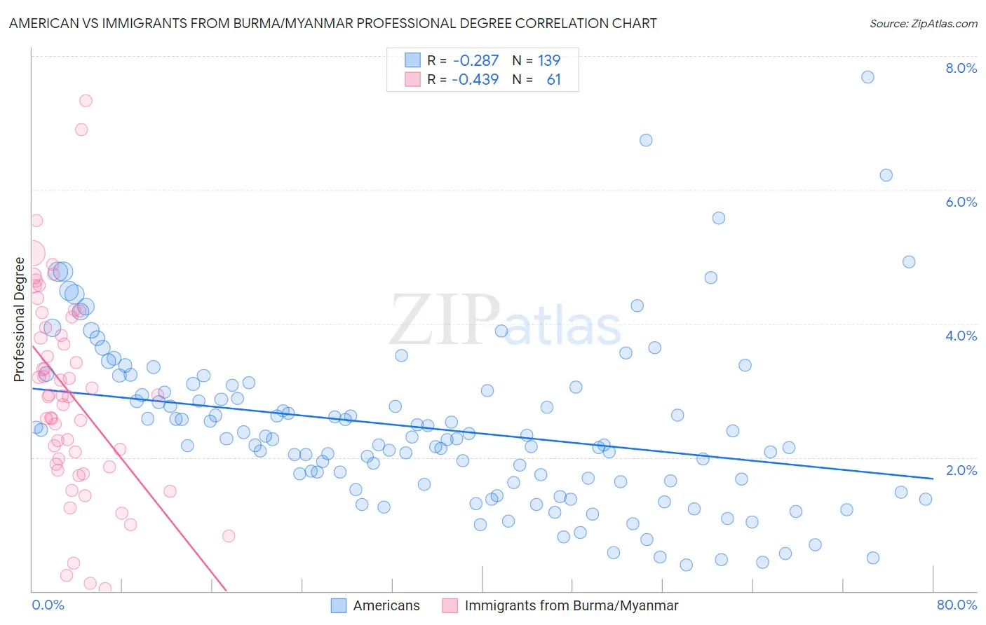 American vs Immigrants from Burma/Myanmar Professional Degree