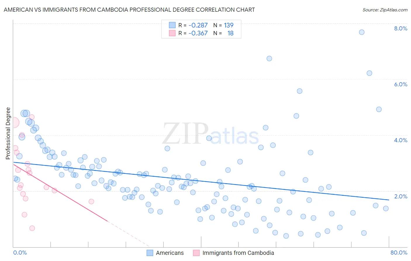 American vs Immigrants from Cambodia Professional Degree