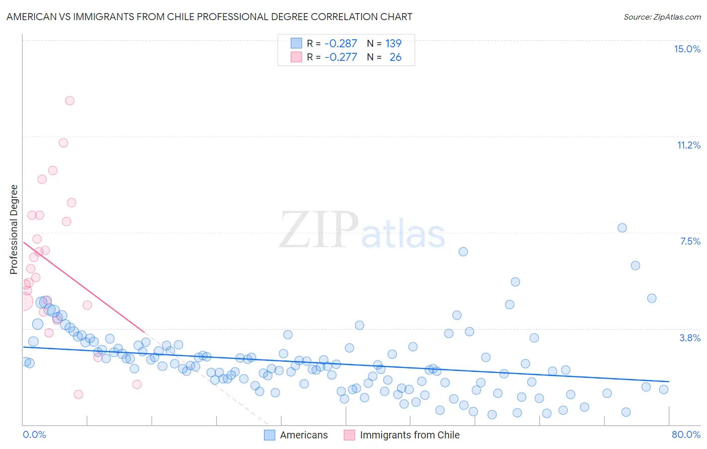 American vs Immigrants from Chile Professional Degree