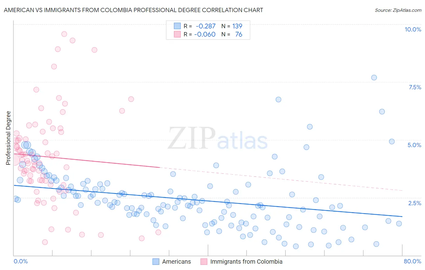 American vs Immigrants from Colombia Professional Degree