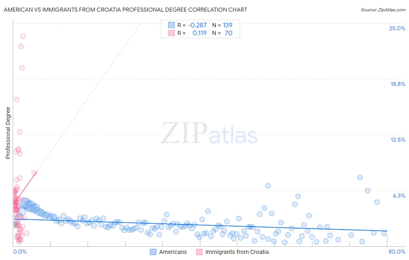 American vs Immigrants from Croatia Professional Degree