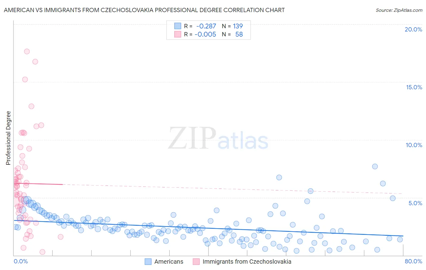 American vs Immigrants from Czechoslovakia Professional Degree