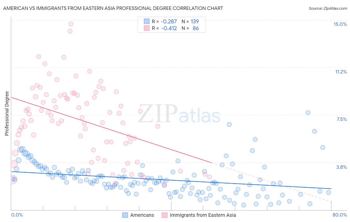 American vs Immigrants from Eastern Asia Professional Degree
