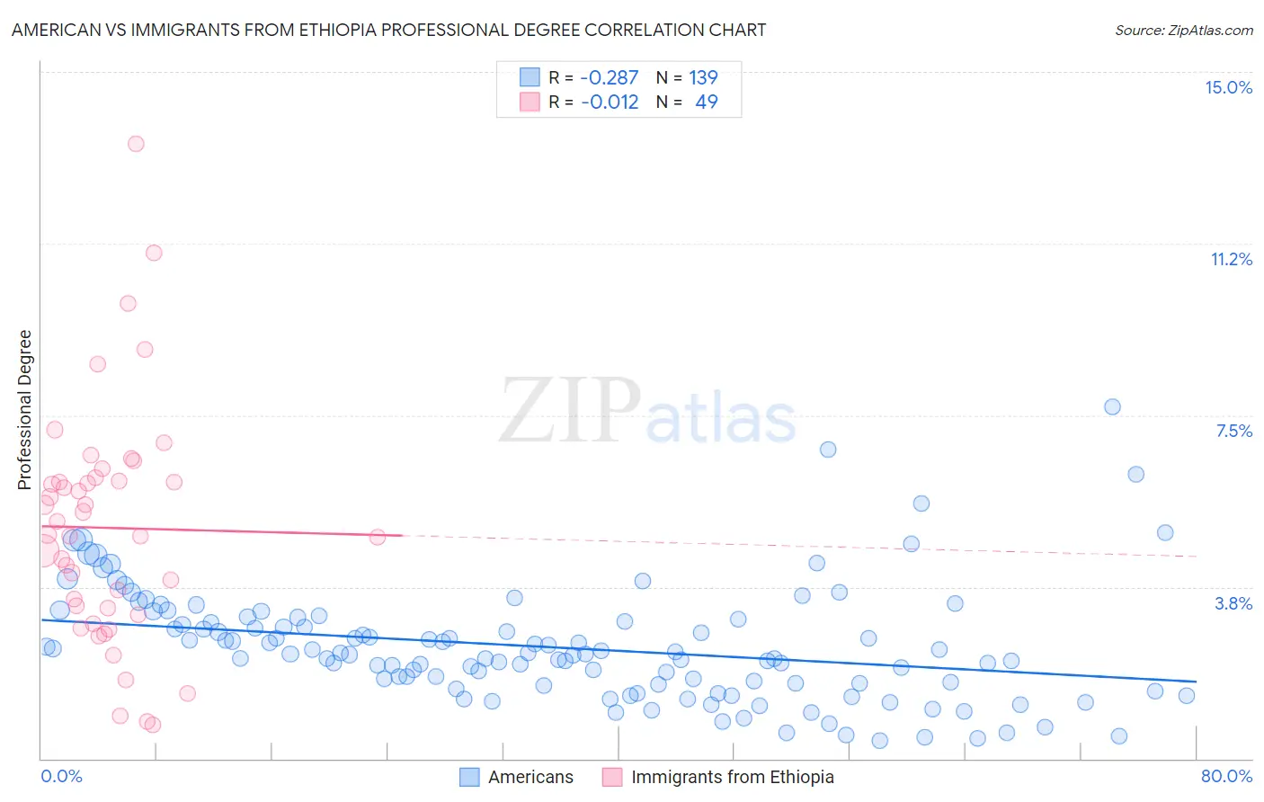 American vs Immigrants from Ethiopia Professional Degree