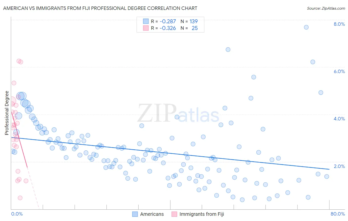 American vs Immigrants from Fiji Professional Degree
