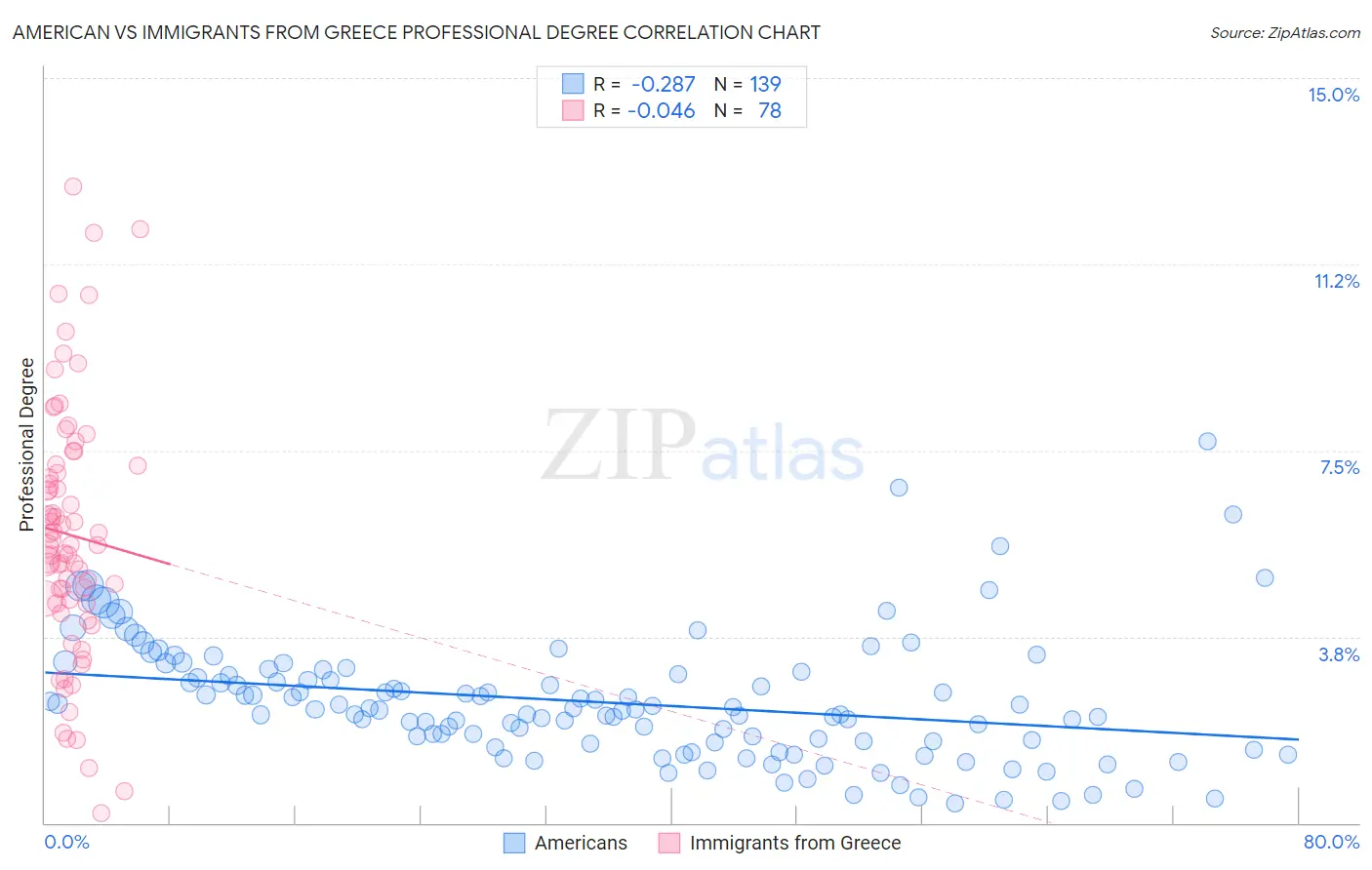 American vs Immigrants from Greece Professional Degree