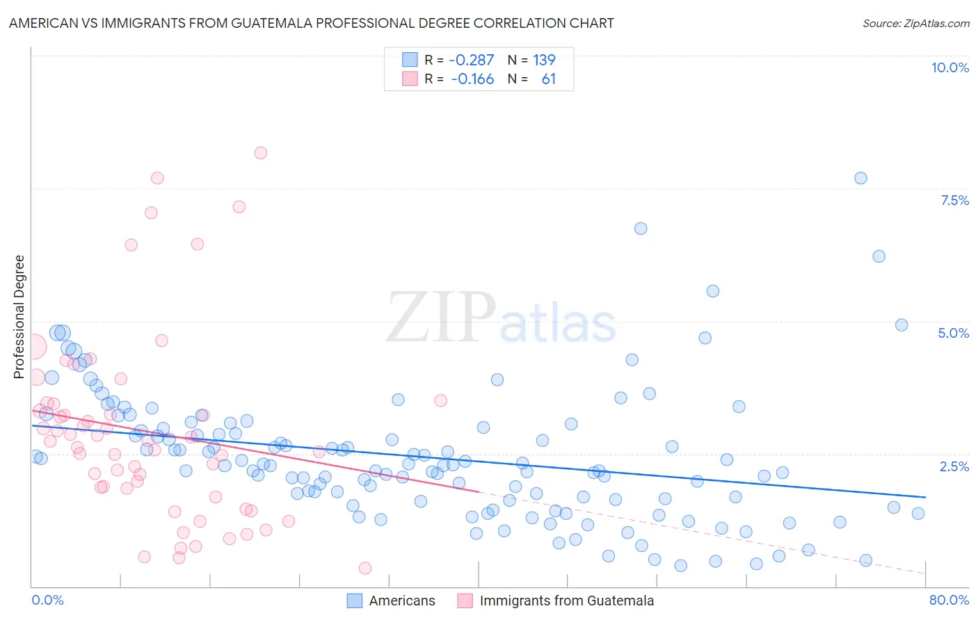 American vs Immigrants from Guatemala Professional Degree