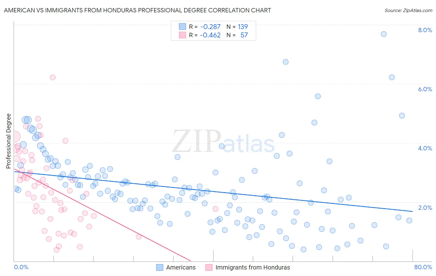 American vs Immigrants from Honduras Professional Degree