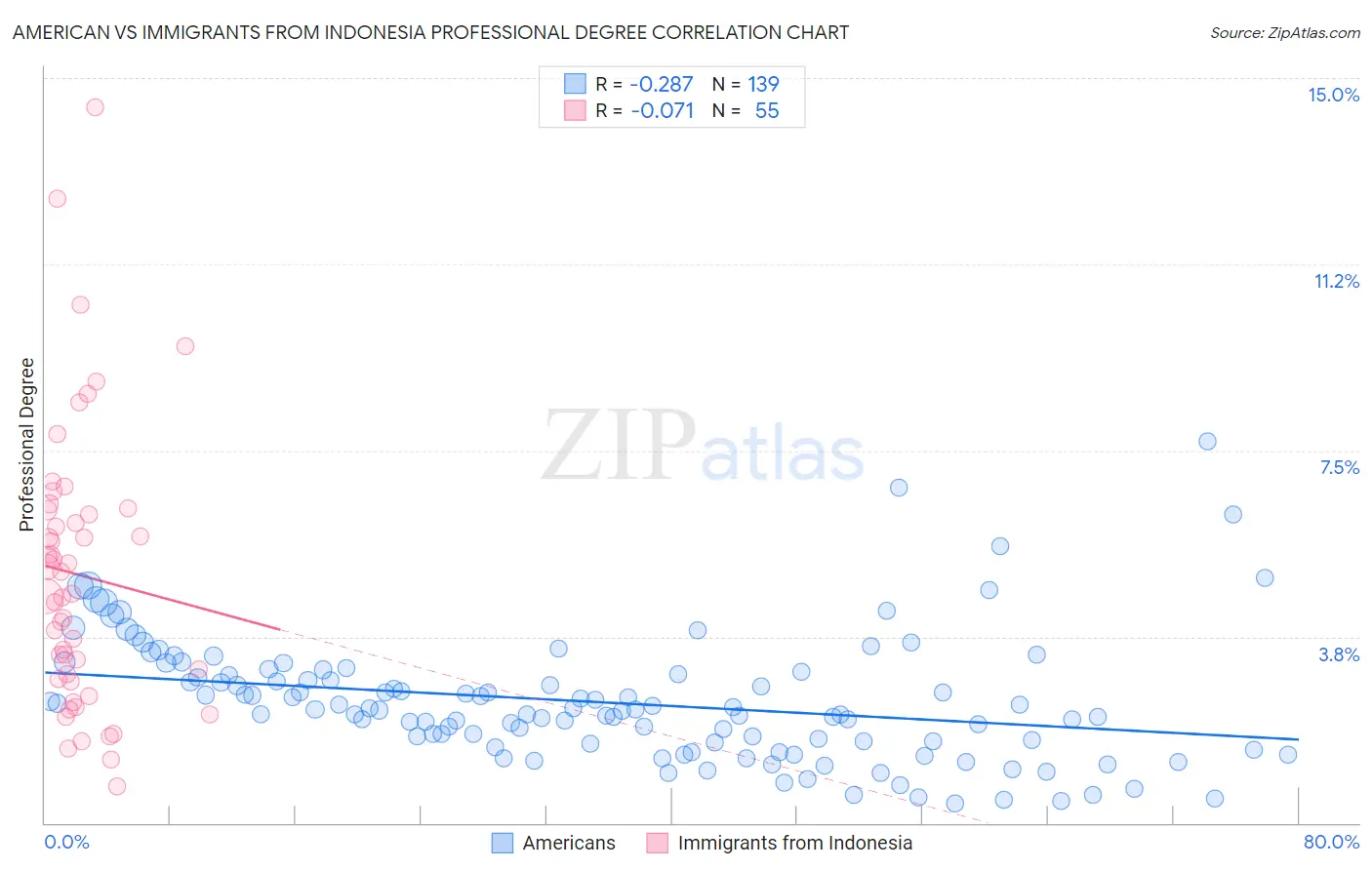 American vs Immigrants from Indonesia Professional Degree