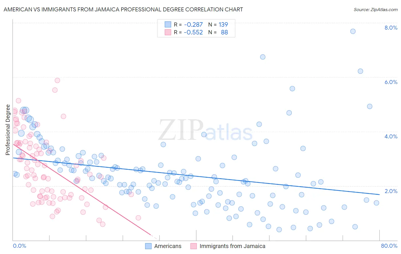 American vs Immigrants from Jamaica Professional Degree