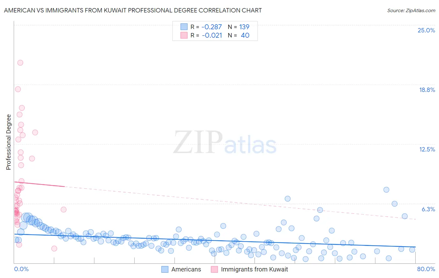 American vs Immigrants from Kuwait Professional Degree
