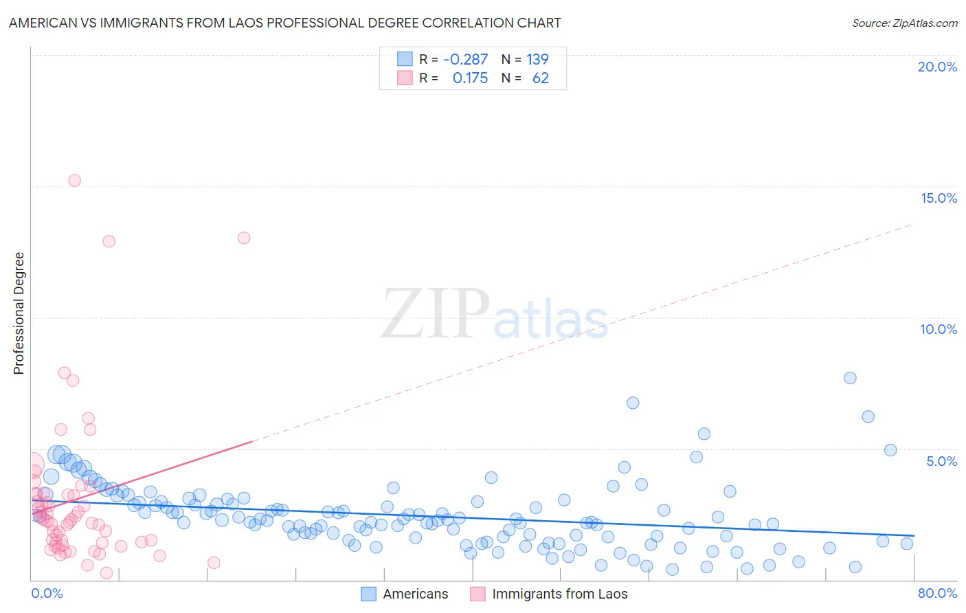 American vs Immigrants from Laos Professional Degree