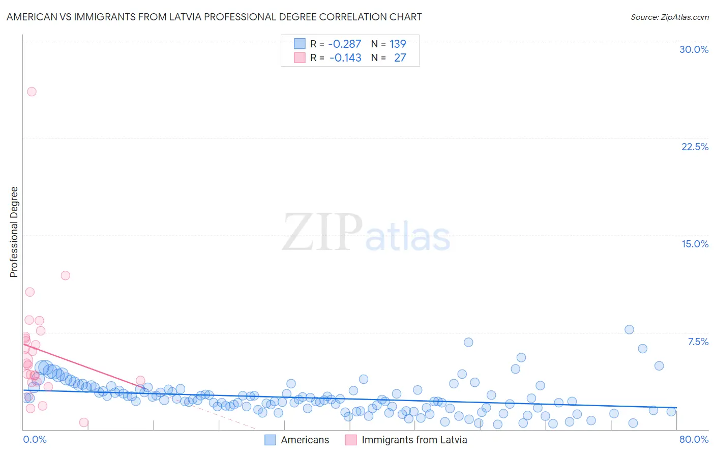 American vs Immigrants from Latvia Professional Degree